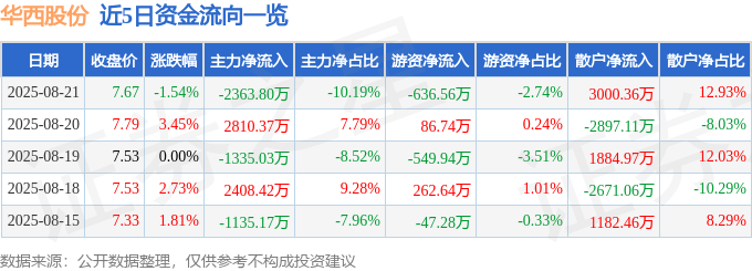股票行情快报：华西股份（000936）8月21日主力资金净卖出2363.80万元