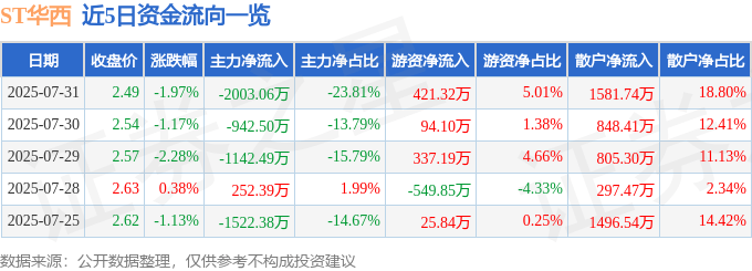股票行情快报：ST华西（002630）7月31日主力资金净卖出2003.06万元