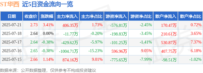 股票行情快报：ST华西（002630）7月21日主力资金净买入406.35万元