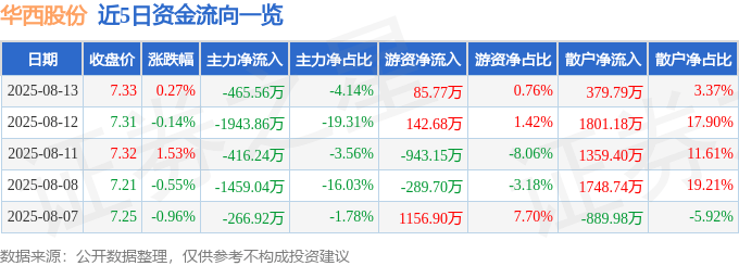 股票行情快报：华西股份（000936）8月13日主力资金净卖出465.56万元