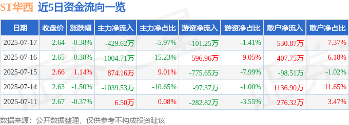 股票行情快报：ST华西（002630）7月17日主力资金净卖出429.62万元
