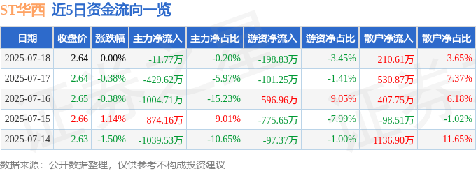股票行情快报：ST华西（002630）7月18日主力资金净卖出11.77万元