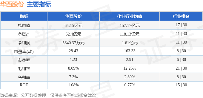 股票行情快报：华西股份（000936）7月22日主力资金净卖出2301.33万元