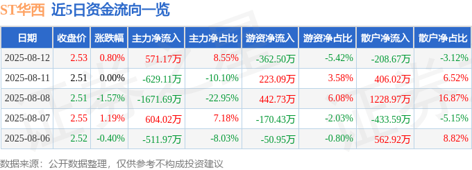股票行情快报：ST华西（002630）8月12日主力资金净买入571.17万元