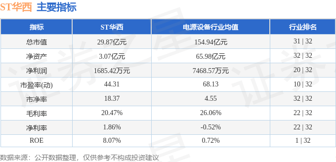 股票行情快报：ST华西（002630）8月12日主力资金净买入571.17万元
