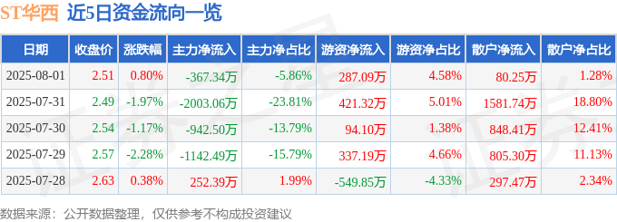 股票行情快报：ST华西（002630）8月1日主力资金净卖出367.34万元