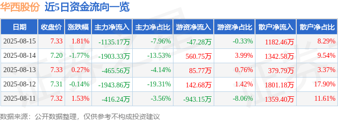 股票行情快报：华西股份（000936）8月15日主力资金净卖出1135.17万元