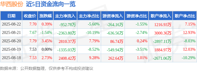 股票行情快报：华西股份（000936）8月22日主力资金净卖出952.78万元