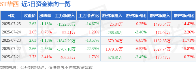股票行情快报：ST华西（002630）7月25日主力资金净卖出1522.38万元