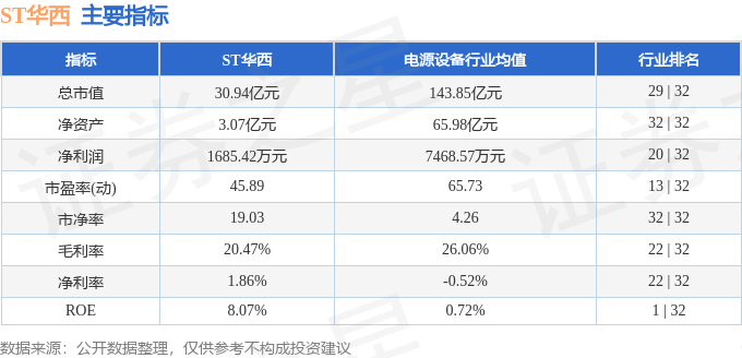 股票行情快报：ST华西（002630）7月25日主力资金净卖出1522.38万元