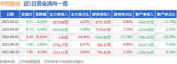 股票行情快报：华西股份（000936）9月3日主力资金净买入2873.68万元