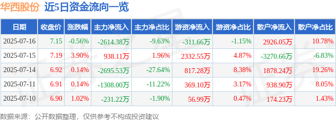 股票行情快报：华西股份（000936）7月16日主力资金净卖出2614.38万元