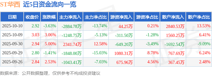 股票行情快报：ST华西（002630）10月10日主力资金净卖出2884.78万元