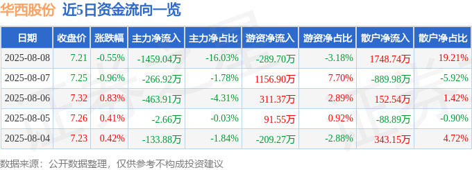 股票行情快报：华西股份（000936）8月8日主力资金净卖出1459.04万元