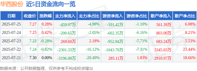 股票行情快报：华西股份（000936）7月25日主力资金净卖出459.97万元