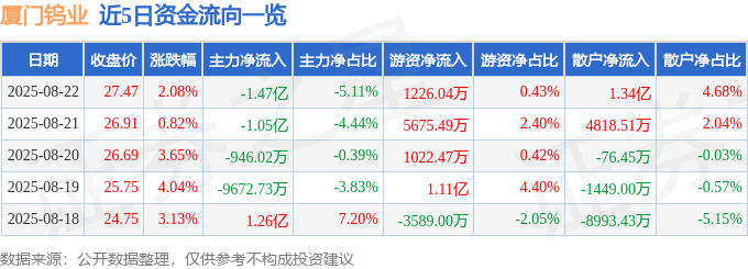 股票行情快报：厦门钨业（600549）8月22日主力资金净卖出1.47亿元
