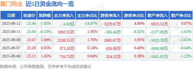 股票行情快报：厦门钨业（600549）8月12日主力资金净卖出1.02亿元