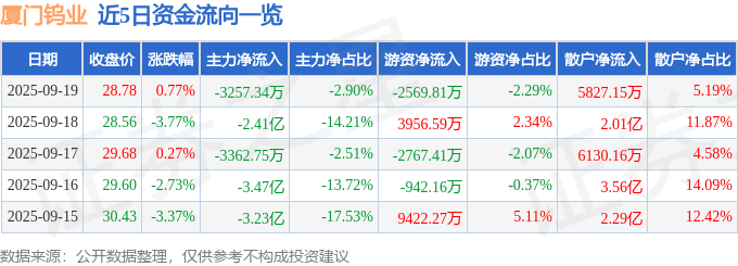 股票行情快报：厦门钨业（600549）9月19日主力资金净卖出3257.34万元