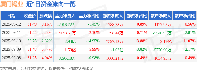 股票行情快报：厦门钨业（600549）9月12日主力资金净卖出2916.72万元