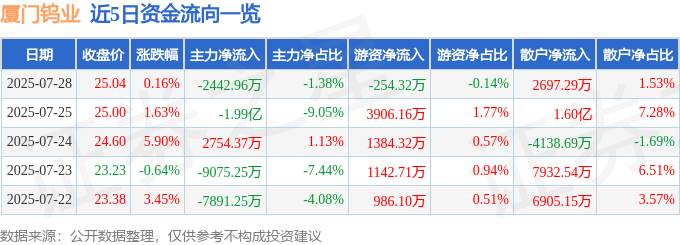 股票行情快报：厦门钨业（600549）7月28日主力资金净卖出2442.96万元