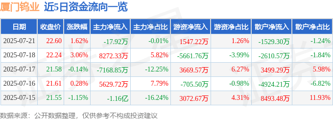 股票行情快报：厦门钨业（600549）7月21日主力资金净卖出17.92万元