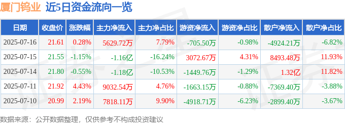 股票行情快报：厦门钨业（600549）7月16日主力资金净买入5629.72万元