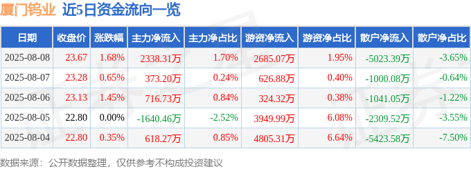 股票行情快报：厦门钨业（600549）8月8日主力资金净买入2338.31万元