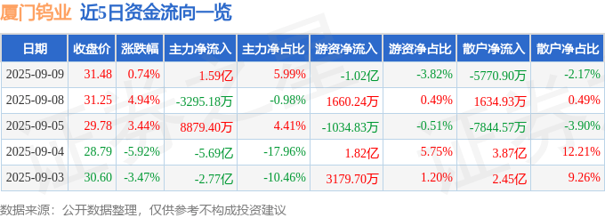 股票行情快报：厦门钨业（600549）9月9日主力资金净买入1.59亿元