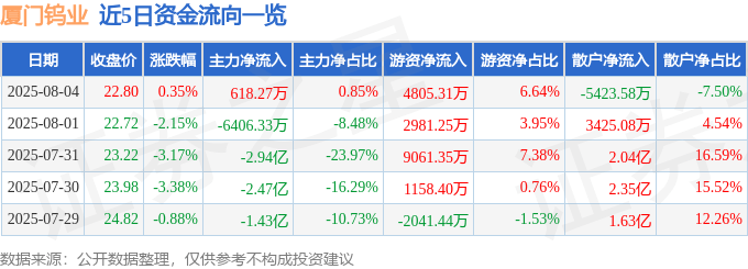 股票行情快报：厦门钨业（600549）8月4日主力资金净买入618.27万元