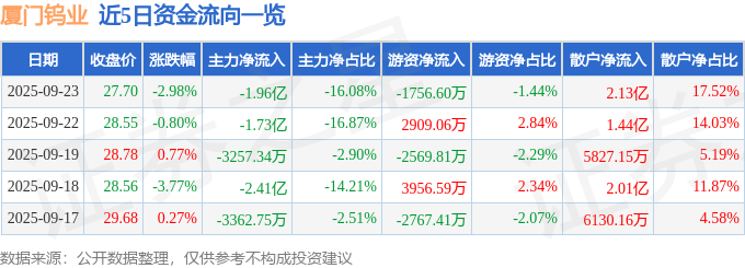 股票行情快报：厦门钨业（600549）9月23日主力资金净卖出1.96亿元
