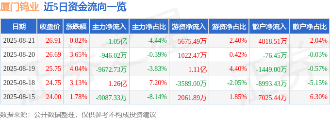 股票行情快报：厦门钨业（600549）8月21日主力资金净卖出1.05亿元