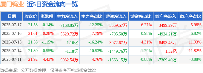 股票行情快报：厦门钨业（600549）7月17日主力资金净卖出7168.85万元