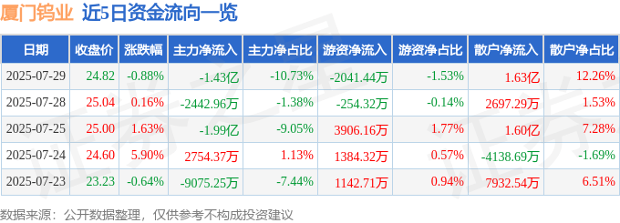 股票行情快报：厦门钨业（600549）7月29日主力资金净卖出1.43亿元