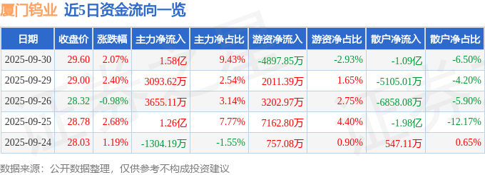 股票行情快报：厦门钨业（600549）9月30日主力资金净买入1.58亿元