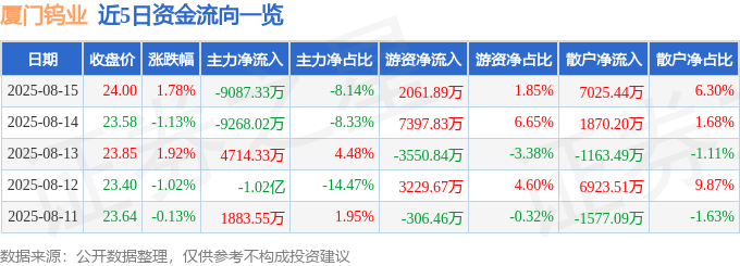 股票行情快报：厦门钨业（600549）8月15日主力资金净卖出9087.33万元