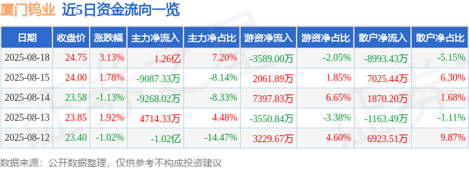 股票行情快报：厦门钨业（600549）8月18日主力资金净买入1.26亿元