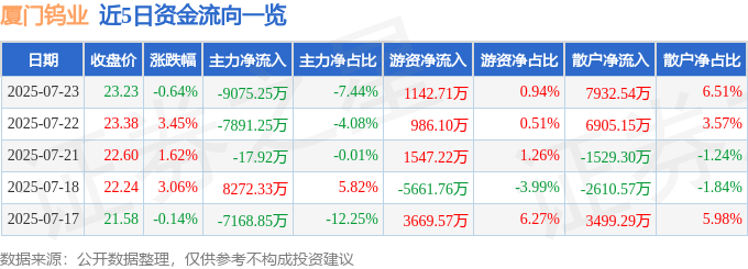 股票行情快报：厦门钨业（600549）7月23日主力资金净卖出9075.25万元