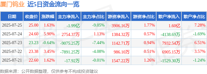 股票行情快报：厦门钨业（600549）7月25日主力资金净卖出1.99亿元