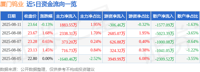 股票行情快报：厦门钨业（600549）8月11日主力资金净买入1883.55万元