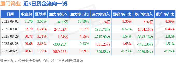 股票行情快报：厦门钨业（600549）9月2日主力资金净卖出4.56亿元
