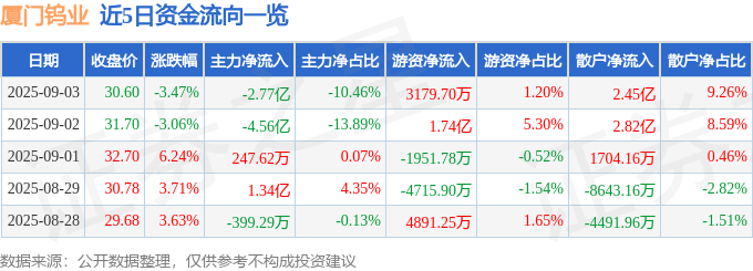 股票行情快报：厦门钨业（600549）9月3日主力资金净卖出2.77亿元