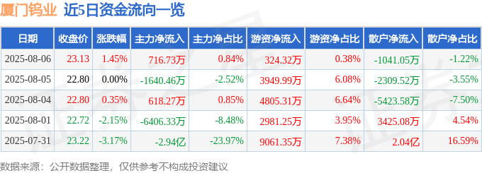股票行情快报：厦门钨业（600549）8月6日主力资金净买入716.73万元