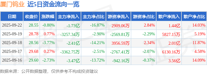 股票行情快报：厦门钨业（600549）9月22日主力资金净卖出1.73亿元