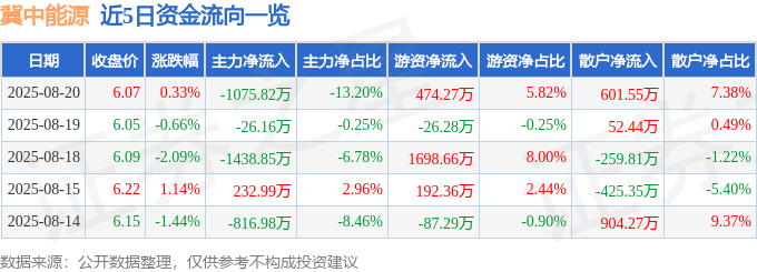 股票行情快报：冀中能源（000937）8月20日主力资金净卖出1075.82万元