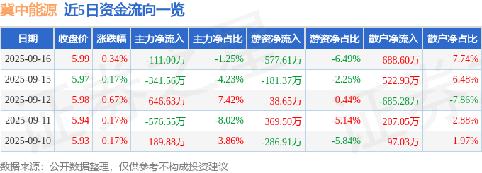 股票行情快报：冀中能源（000937）9月16日主力资金净卖出111.00万元