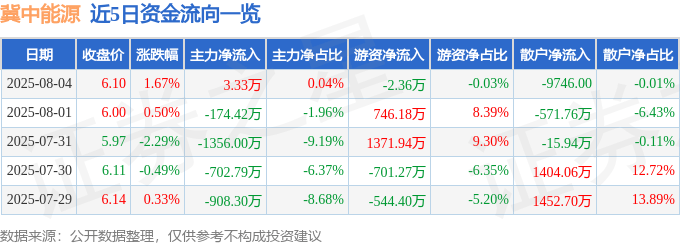 股票行情快报：冀中能源（000937）8月4日主力资金净买入3.33万元