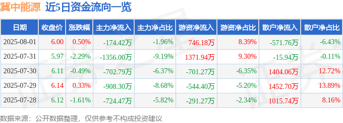 股票行情快报：冀中能源（000937）8月1日主力资金净卖出174.42万元