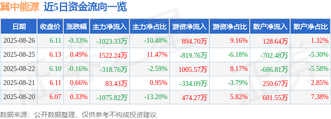 股票行情快报：冀中能源（000937）8月26日主力资金净卖出1023.33万元