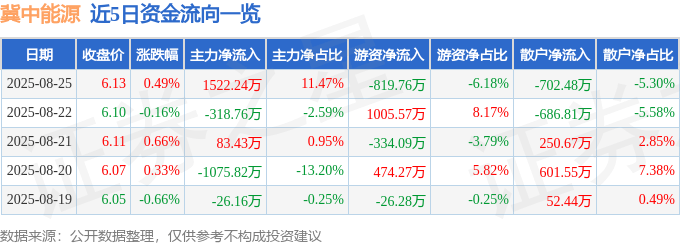 股票行情快报：冀中能源（000937）8月25日主力资金净买入1522.24万元