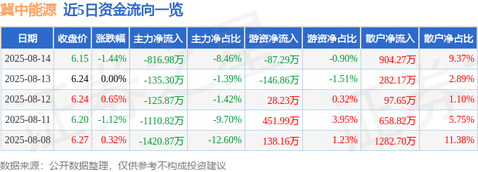 股票行情快报：冀中能源（000937）8月14日主力资金净卖出816.98万元